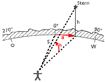 Horizontsystem 1